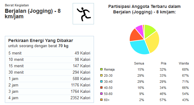 Tabel Perkiraan Jumlah Energi Yang Terbakar Saat Melakukan Jogging
