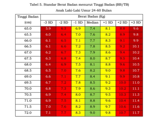 Tabel Standar Berat Badan Menurut Tinggi Badan